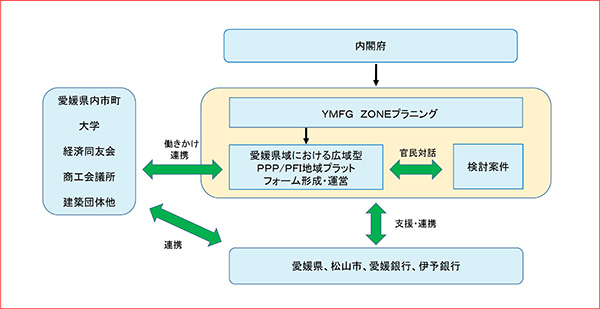 愛媛県地域プラットフォーム形成支援実施体制イメージ図