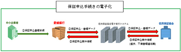 愛媛県信用保証協会との信用保証申込手続きの電子化を開始します！　～中小企業金融におけるDXの推進～