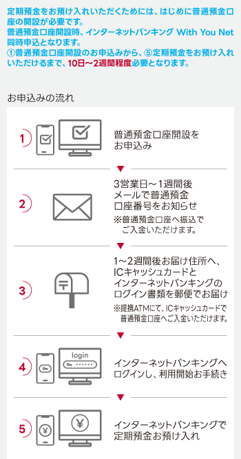 定期預金をお預け入れいただくためには、はじめに普通預金口座の開設が必要です。普通預金口座開設時、インターネットバンキング With You Net 同時申込となります。①普通預金口座開設のお申込みから、⑤定期預金をお預け入れいただけるまで、10日～2週間程度必要となりますので、余裕を持ってお申込みください。 以下お申し込みの流れフローチャート ①普通預金口座開設をお申込み ②3営業日～１週間後メールで普通預金口座番号をお知らせ ※普通預金口座へ振込でご入金いただけます。 ③1～2週間後お届け住所へ、ICキャッシュカードとインターネットバンキングのログイン書類を郵便でお届け ※提携ATMにて、ICキャッシュカードで　普通預金口座へご入金いただけます。 ④インターネットバンキングへログインし、利用開始お手続き ⑤インターネットバンキングで定期預金お預け入れ