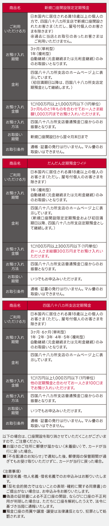 商品概要の表 商品名：新規口座開設限定定期預金 ご利用いただける方：日本国内に居住される満18歳以上の個人の方で、2024年1月以降に四国八十八カ所支店で新規口座開設されたお客さま（ただし、屋号付個人のお客さまを除きます）※過去に当店とお取引のあったお客さまはご利用いただけません。 お預け入れ期間：1年（複利型）自動継続（元金継続または元利金継続）のみのお取扱いとなります。 金利：年0.350％（税引前）（初回満期日以降は、四国八十八カ所支店定期預金として継続します。 お預け入れ金額：1口100万円以上1,000万円以下（1円単位）お一人さま総額1,000万円までお預け入れいただけます。 お預け入れ方法：四国八十八カ所支店普通預金口座からのお振替となります。） お取り扱い期間：2024年3月18日（月）～2024年6月28日（金） お取引条件：通帳・証書の発行は行いません。マル優のお取扱いはできません。 商品名：だんだん定期預金ワイド ご利用いただける方：日本国内に居住される満18歳以上の個人のお客さま（ただし、屋号付個人のお客さまを除きます） お預け入れ期間：1年（複利型）自動継続（元金継続または元利金継続）のみのお取扱いとなります。 金利：四国八十八カ所支店のホームページ上に表示しています。（だんだん定期預金ワイドは初回満期日以降、四国八十八カ所支店定期預金として継続します。 お預け入れ金額：1口100万円以上300万円以下（1円単位）お一人さま総額300万円までお預け入れいただけます。） お預け入れ方法：四国八十八カ所支店普通預金口座からのお振替となります。 お取り扱い期間：いつでもお申込みいただけます。 お取引条件：通帳・証書の発行は行いません。マル優のお取扱いはできません 商品名：四国八十八カ所支店定期預金 ご利用いただける方：日本国内に居住される満18歳以上の個人のお客さま（ただし、屋号付個人のお客さまを除きます） お預け入れ期間：6ヶ月（単利型）1年・2年・3年・4年・5年（複利型）自動継続（元金継続または元利金継続）のみのお取扱いとなります。 金利：四国八十八カ所支店のホームページ上に表示しています。（だんだん定期預金ワイドは初回満期日以降、四国八十八カ所支店定期預金として継続します。） お預け入れ金額：1口1万円以上1,000万円以下（1円単位）他の定期預金と合わせてお一人さま100口までお預け入れいただけます。 お預け入れ方法：四国八十八カ所支店普通預金口座からのお振替となります。 お取り扱い期間：いつでもお申込みいただけます。 お取引条件：通帳・証書の発行は行いません。マル優のお取扱いはできません。 以下注意書き 以下の場合は、口座開設を取り消させていただくことがございますので、ご注意ください。■ お届けのご住所に郵便が届かない（未着扱い）で、カードが当行に戻った場合。■ 「不在配達のお知らせ」で通知した後、郵便局の保管期間が過ぎてもお受け取りいただけずに、カードが当行に戻った場合。〈注意事項〉■ 架空名義・他人名義・借名名義でのお申込みはお断りいたします。■ 「反社会的勢力ではないことの表明・確約に関する同意書」のご提出がない場合は、お申込みをお断りいたします。■ 偽造の証明書による不正口座の開設、ならびに口座の不正利用が判明した場合は、ただちに口座を解約したうえで、法令に基づき当局に通報いたします。■ 預金口座の売買や譲渡・譲受は法律違反となり、犯罪として処罰されます。