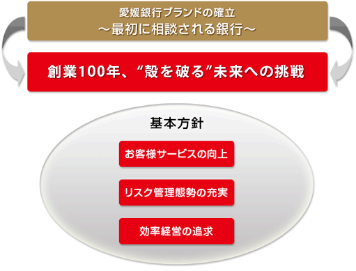 愛媛銀行ブランドの確立