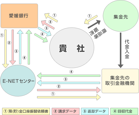 E-NET代金回収サービス：サービスの仕組み