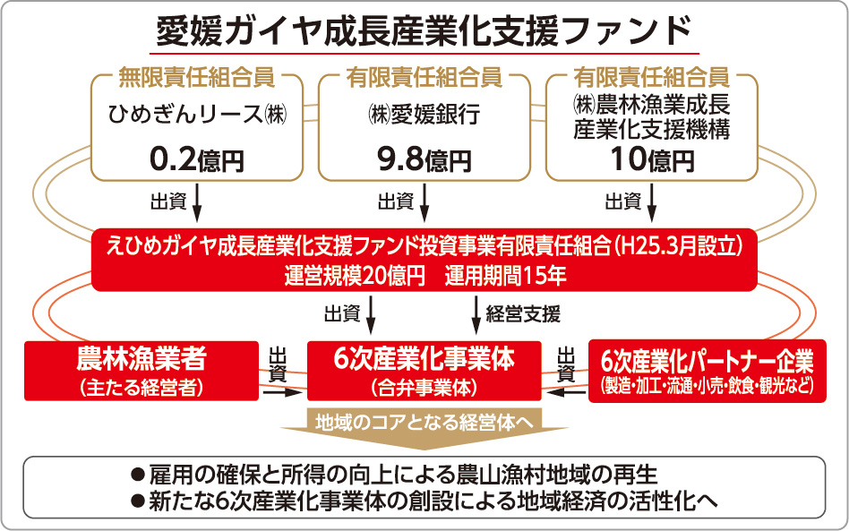 えひめガイヤ成長産業化支援ファンド概要図