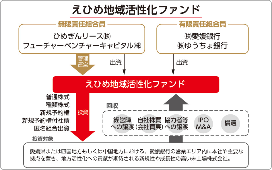 えひめ地域活性化ファンド概要図