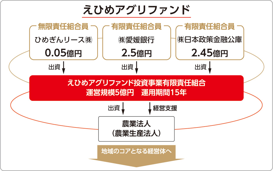 えひめアグリファンド創設スキーム