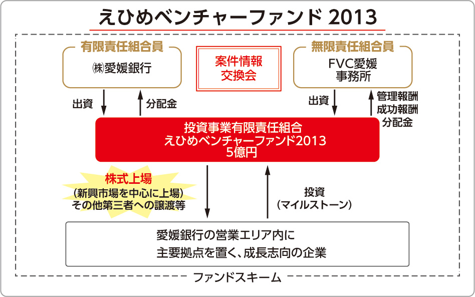 ファンドの仕組み