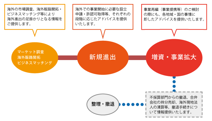 海外進出のサポートの流れ