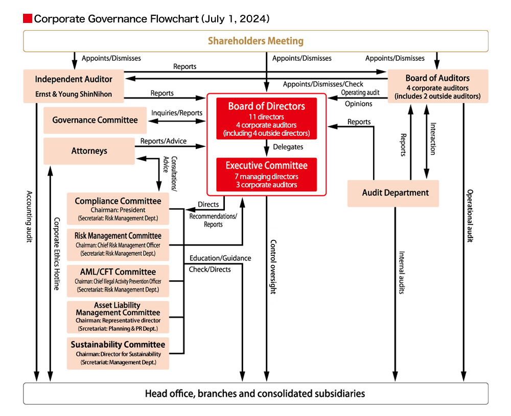 コーポレート・ガバナンス体制図
