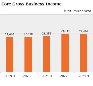 Core Gross Business Income