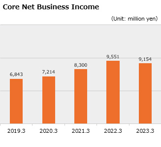 Core Net Business Income