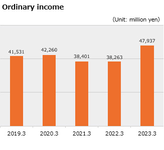 Ordinary income