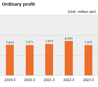 Ordinary profit