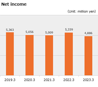 Net income