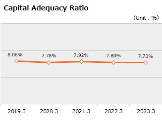 Capital Adequacy Ratio