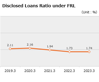 Capital Adequacy Ratio