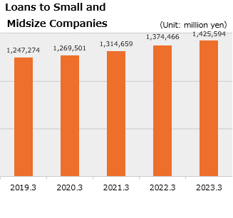 Loans to Small and Midsize Companies