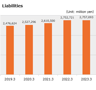 Liabilities