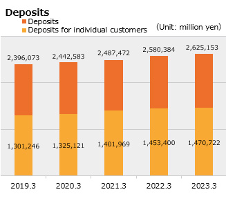 Deposits