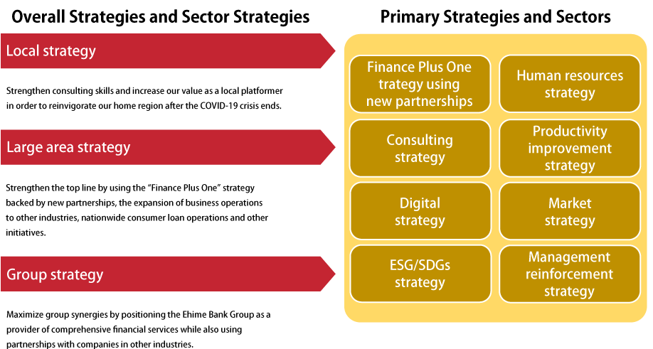 Overall Strategies and Sector Strategies