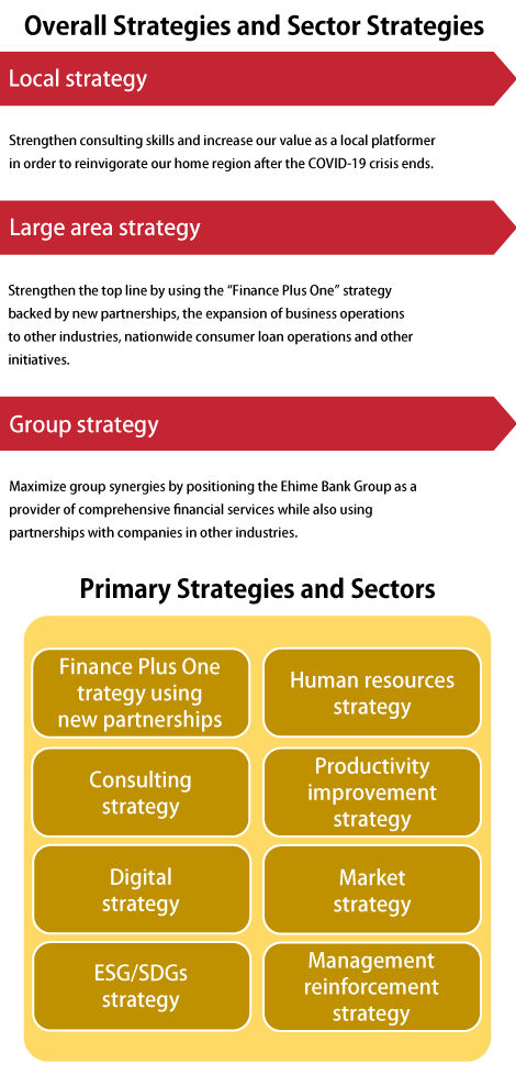 Overall Strategies and Sector Strategies