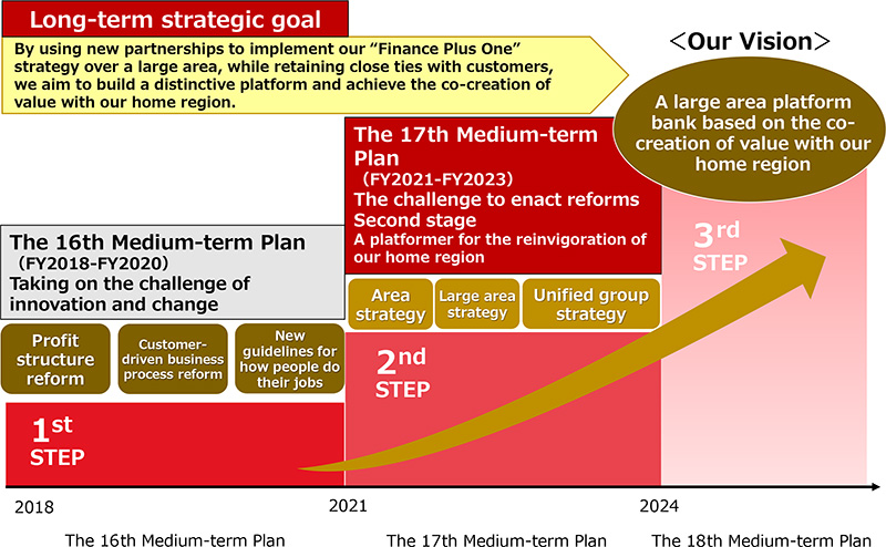 Long-term Vision