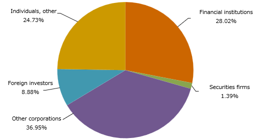 Breakdown of Types of Shareholders