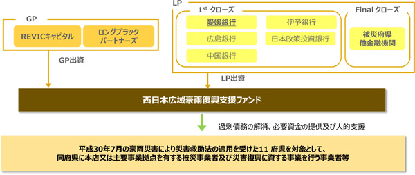 「西日本広域豪雨復興支援ファンド」への出資について