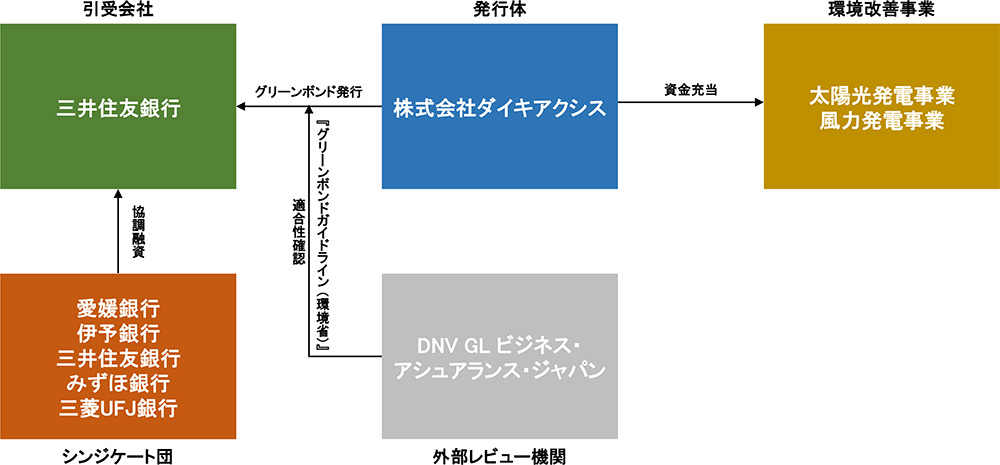 「グリーンボンド」へのシンジケートローンに参加します！　～株式会社ダイキアクシス：再生可能エネルギー事業への支援～