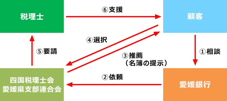 当行と四国税理士会愛媛県支部連合会の事業承継に係る連携協定調印式を行います