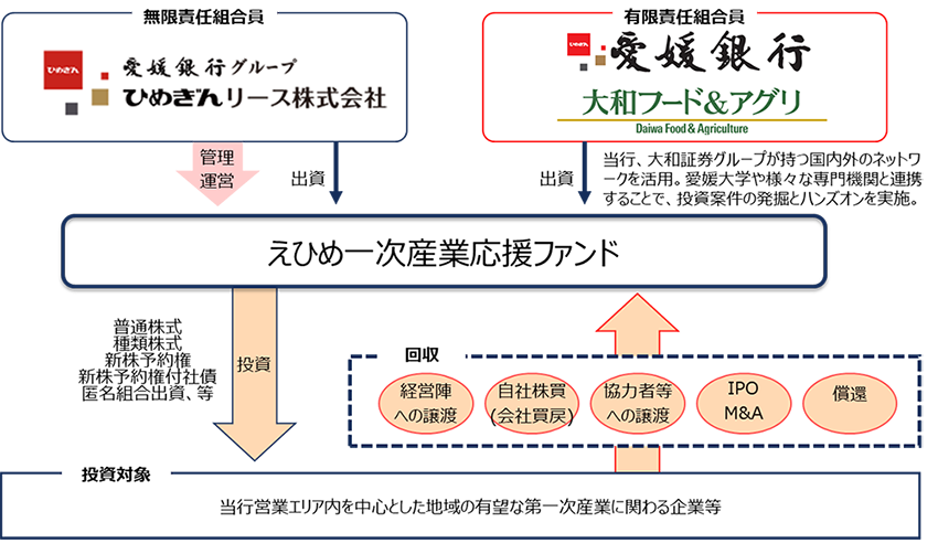 「えひめ一次産業応援ファンド」の設立について