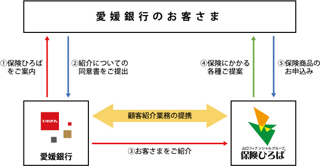 「西瀬戸パートナーシップ協定」による山口フィナンシャルグループ「保険ひろば」への顧客紹介業務を開始します！　【西瀬戸パートナーシップ協定共同施策】