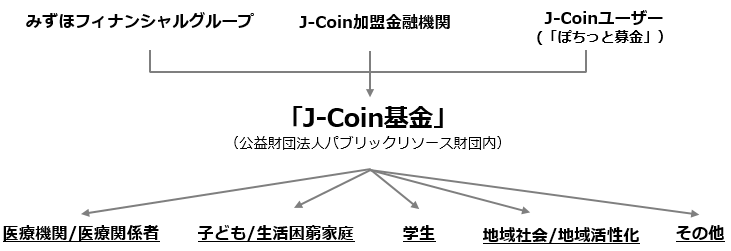 「J-Coin基金」へ寄付金を拠出いたしました！