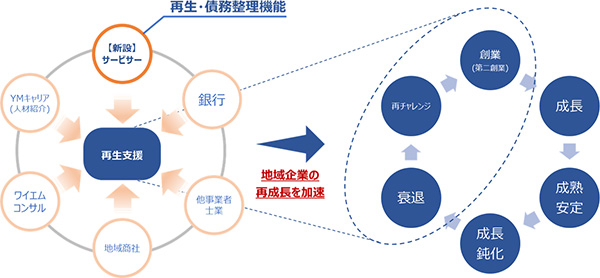 地域事業者再生支援強化に向けた債権回収会社（通称：サービサー）の設立について　【西瀬戸パートナーシップ協定共同施策】