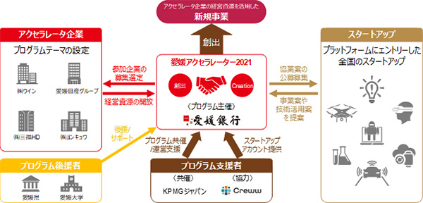 「愛媛アクセラレーター2021」開始のお知らせ　～オープンイノベーションによる新規事業創出支援～