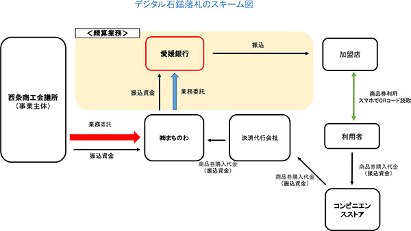 西条市プレミアム付き地域応援券「デジタル石鎚藩札」事業に参画します！