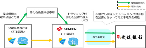 愛媛銀行本店ビルで使用する電力を再生可能エネルギーに切り替えます！