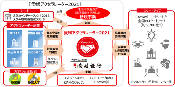 「愛媛アクセラレーター2021」スタートアップ企業の募集を開始します！