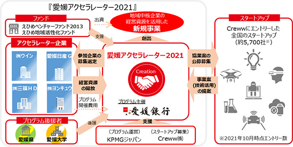 「愛媛アクセラレーター2021」募集テーマ発表会を実施します！