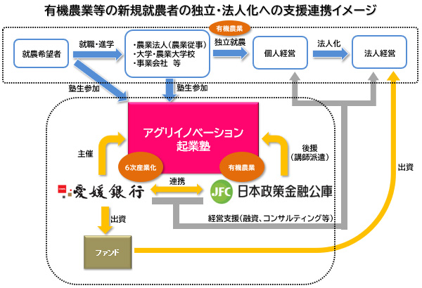 愛媛銀行と日本政策金融公庫との連携強化について　～第一次産業分野における支援体制を強化します～