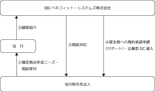 SBIベネフィット・システムズ株式会社との企業型確定拠出年金顧客紹介契約を締結しました！