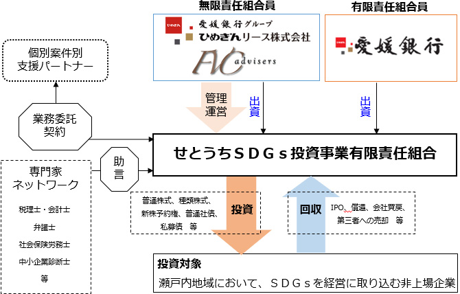 「せとうちSDGsファンド」の設立について