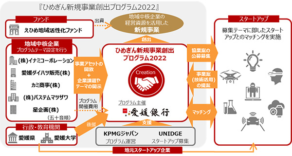 「ひめぎん新規事業創出プログラム2022」スタートアップ企業の募集を開始します！　～オープンイノベーションによる新規事業創出支援～