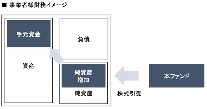 「新型コロナウイルス対策支援ファンド」の投資対象拡大及びファンド名称変更について　～西瀬戸パートナーシップ協定共同施策～