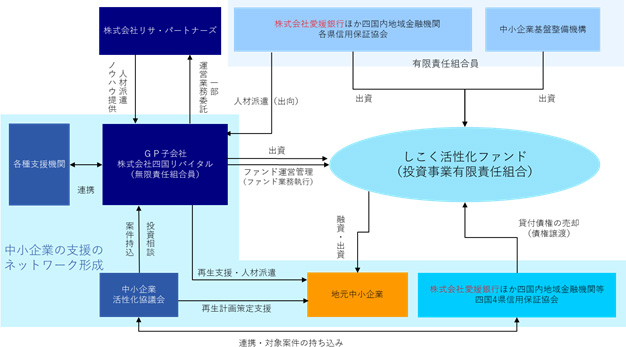 四国4県における官民一体型中小企業再生ファンド「しこく活性化ファンド」への出資について