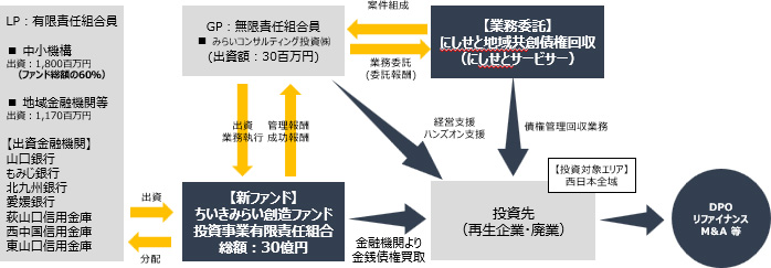 中小企業再生ファンド「ちいきみらい創造ファンド投資事業有限責任組合」の組成について