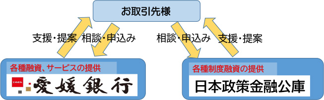 日本政策金融公庫との新たな連携協定を締結します！　～四国初、愛媛モデルの新たなワンストップ協調支援スキームの構築～