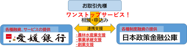 日本政策金融公庫との新たな連携協定を締結します！　～四国初、愛媛モデルの新たなワンストップ協調支援スキームの構築～