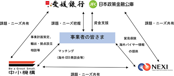 「海外ビジネス支援パッケージ」による連携支援について　～日本公庫・中小機構・NEXIとの連携による海外展開支援～