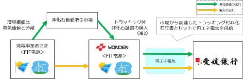 愛媛銀行研修所ビルで使用する電力を再生可能エネルギーに切り替えます！