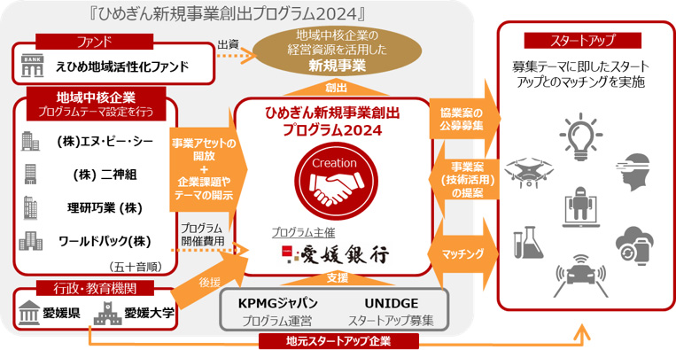 「ひめぎん新規事業創出プログラム2024」開始のお知らせ　～オープンイノベーションによる新規事業創出支援～